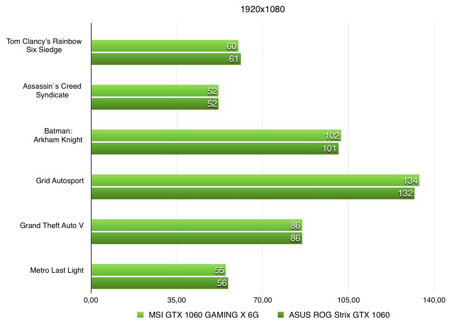 Сравнение 1060. GTX 1060 6gb тесты. GTX 1060 характеристики. MSI 1060 3gb тесты в играх. 1060 6gb ультра.